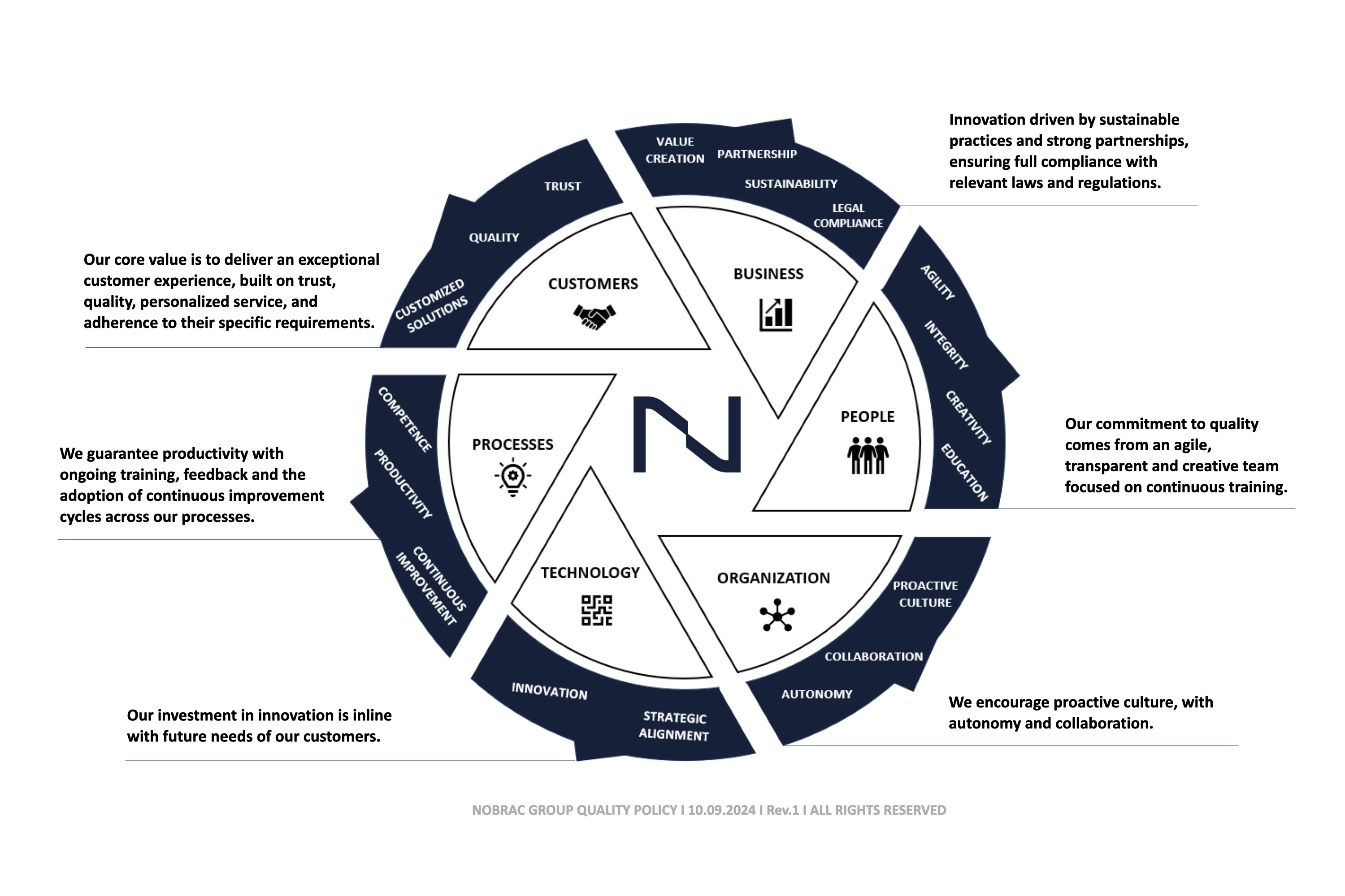 Quality Policy Diagram